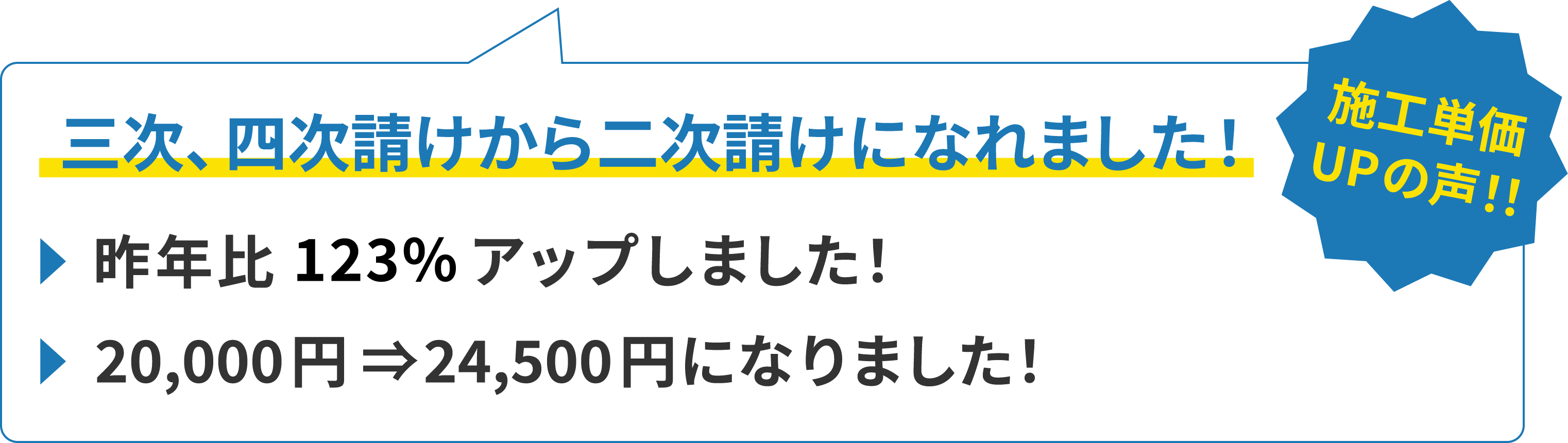 【施工単価UPの声！】三次、四次請けから二次請けになれました！ 昨年比123%アップしました！ 20,000円→24,500円になりました！